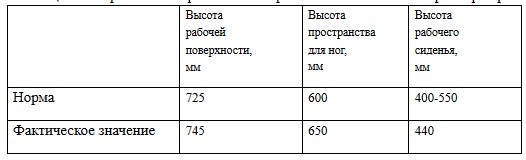 Фактического и нормативного показателей. Нормативное значение показателя рабочего места. Площадь на одно рабочее место нормативное значение. Площадь на одно рабочее место фактическое. Площадь на одно рабочее место фактическое значение показателя.