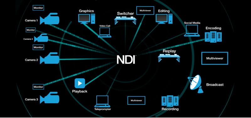 Network video production using NDI and NDI|HX